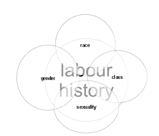 An example of a thematic organization of a labour history course.