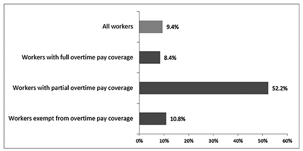 Figure 1. Percentage of non-unionized employees who worked more than 44 hours in reference week