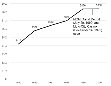 graph showing gaming revenue (in millions) of Casino Windsor in 1995–2000