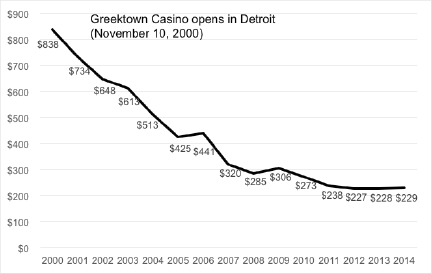 graph showing gaming revenue (in millions) of Casino Windsor in 2000-2014
