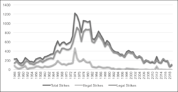 This line graph compares the number of legal and illegal strikes in Canada between 1946 and 2019, showing a sharp increase in both kinds of strikes starting in the early 1970's and lasting until a decline begins in 1990.  There were always a greater percentage of legal strikes than illegal strikes.