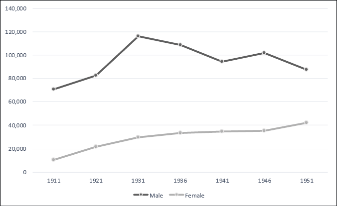 This line graph shows the comparison between the number of male and female wage earners in Saskatchewan between 1911 and 1951. In 1911 there were approximately 10,000 female and 70,000 male wage earners.  In 1951 there were about 42,000 female and 88,000 male wage earners.  The female wage earners line is shown as a steady climb from 1911 to 1951. The male wage earners increased more sharply between 1921 and 1931, to a height of around 116,000 and then shows a decline.