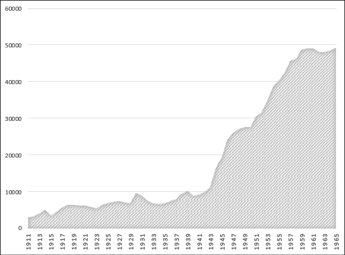 This line graph shows the number of union members in Saskatchewan between 1911 and 1964. In 1911 there were about 3,000 union members and in 1964, about 49,000.  In the early years the number of union members remained relatively low, with a sharp increase beginning around 1944.