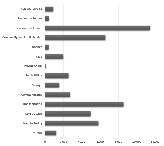 This bar graph depicts by sector, the union membership in Saskatchewan between 1960 and 1961.The highest union membership is represented by those in Government Service, followed by Transportation, and then those working  in Community and public Service.The lowest union membership is represented by those working in Private Utility, Finance, and then Recreation Services.The breakdown for all sectors is as follows:Person Service: 870Recreation Service: 396Government Service: 11,421Community and Public Service: 6,571Finance: 360Trade: 1,972Private Utility: close to nonePublic Utility: 2,557Storage:1,528Communication: 2,701Transportation: 8,572Construction: 4.960Manufacturing: 5,813Mining: 1.171