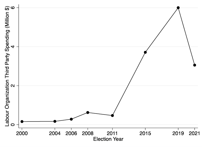 This line graph shows union spending on third party advertising in elections between 2000 and 2021.  In 2000 unions spent $161 325, in 2004 $171 212, in 2006 $281 778, in 2008 $624 324, in 2011 $469 977, in 2015 3 711 860, in 2019 $6 000 134, and in 2021 $3 054 120.  The figure shows a large increase in union third party spending between the 2011 and 2015 elections and then another large increase between the 2015 and 2019 elections.  In 2021 spending fell to the point where it was slightly below spending in 2015.