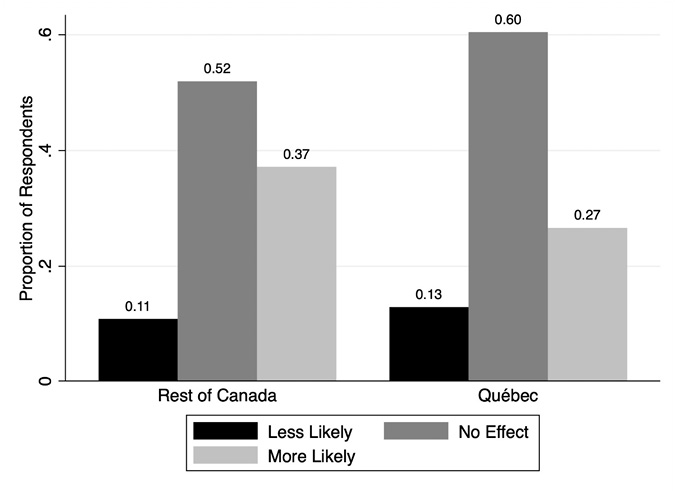 This bar graph shows the proportion of respondents who said they would be less likely to support a party or candidate endorsed by their union, more likely to support such a party or candidate, and for whom a union endorsement would have no effect on their support for parties and candidates.  Respondents are divided between those in Quebec and those in the rest of Canada.  The figure shows that in the rest of Canada 11% of respondents would be less likely to support a party or candidate endorsed by their union, 37% would be more likely to support such a party or candidate, and an endorsement would have no effect on 52% of respondents’ decisions.  In Quebec 13% of respondents reported that they would be less likely to support a party or candidate endorsed by their union, 27% reported that they would be more likely to endorse such a party or candidate, and 60% reported that an endorsement would have no effect.  Percentages are based on an average of responsiveness to endorsements of federal parties and candidates, provincial parties and candidates, and municipal candidates.
