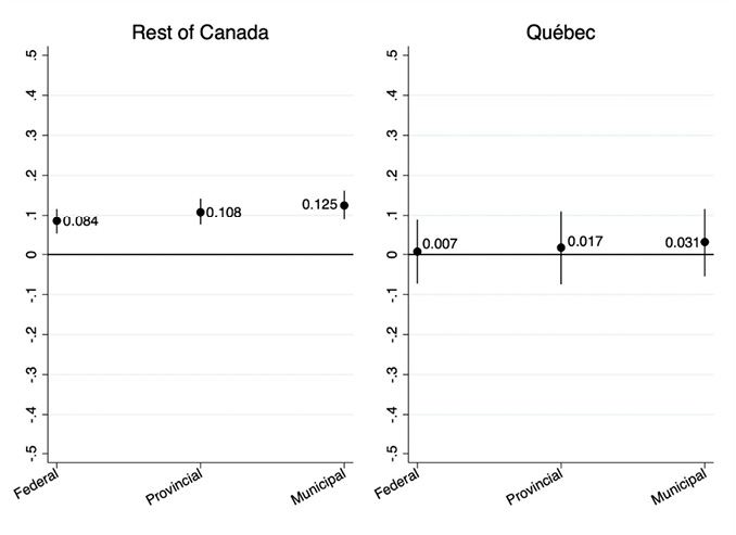 This graph shows the mean responsiveness to union endorsements broken down by level of government.  One panel in the figure shows mean responsiveness for respondents in Quebec and the other shows responsiveness for respondents in the rest of Canada.  The figure uses a scale where 1 means that a respondent is much more likely to support a party or candidate endorsed by their union, 0 means they are neither more likely nor less likely to support such a candidate, and -1 means that they are much less likely to support such a candidate.  In the panel for the rest of Canada, the average responsiveness to union endorsements is 0.084 points for federal parties or candidates, 0.108 points for provincial parties or candidates, and 0.125 points for municipal parties or candidates.  None of the error bars for respondents in the rest of Canada overlap with 0.  In Quebec average responsiveness to union endorsements in 0.007 points for federal parties or candidates, 0.017 points for provincial parties or candidates, and 0.031 for municipal candidates.  All of the error bars for respondents in Quebec overlap with 0.