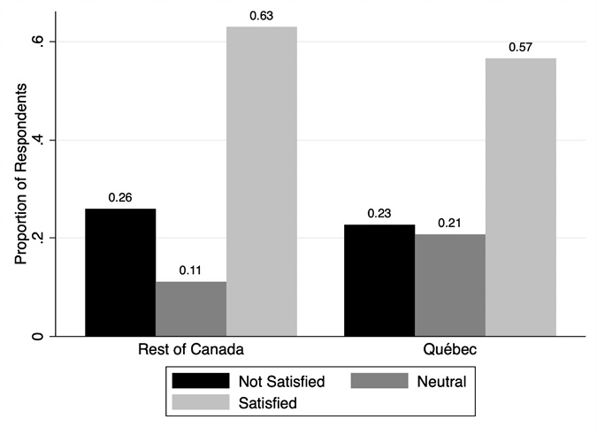 This bar graph shows respondents’ level of satisfaction with how their union represents them in the workplace.  One panel shows respondents in Quebec and one shows respondents in the rest of Canada.  In the rest of Canada, 26% of respondents are either somewhat dissatisfied or very dissatisfied with how their union represents them, 63% say they are very satisfied or somewhat satisfied, and 11% say they are neither satisfied nor dissatisfied.  In Quebec, 23% of respondents say that they very dissatisfied or somewhat dissatisfied, 57% say they are very satisfied or somewhat satisfied, and 21% say they are neither satisfied nor dissatisfied.