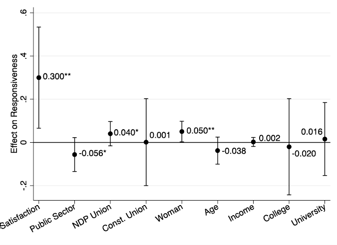 This graph shows the average marginal effects for respondents in the rest of Canada that the following variables have on respondents’ responsiveness to union endorsements: satisfaction with how one’s union represents them in the workplace, membership in a public sector union, membership in a union affiliated with the NDP, membership in a construction union, a respondent being a woman, a respondent’s age, a respondent’s income, whether a respondent has a college qualification, and whether a respondent has a university degree.   Average marginal effects are as follows: 0.300 points for a change from feeling neutral about how one’s union represents them in the workplace to very satisfied with how their union represents them, -0.056 points for being a member of a public sector union, 0.040 points for being a member of an NDP affiliated union, 0.001 points for being a member of a construction union, 0.050 points for being a woman (as compared to a man), -0.038 points for each increase in the age category of the respondent, 0.002 points for increase in the income category of the respondent, -0.020 points for those with a college qualification (as compared to those with only a high school education), and 0.016 points for those with a university education (as compared to those with only a high school education).  The average marginal effects for satisfaction with one’s union and whether the respondent is a woman are statistically significant at the 95% confidence level.  The average marginal effect for whether a respondent is a member of an NDP affiliated union is statistically significant at the 90% confidence level.  None of the other relations are statistically significant.