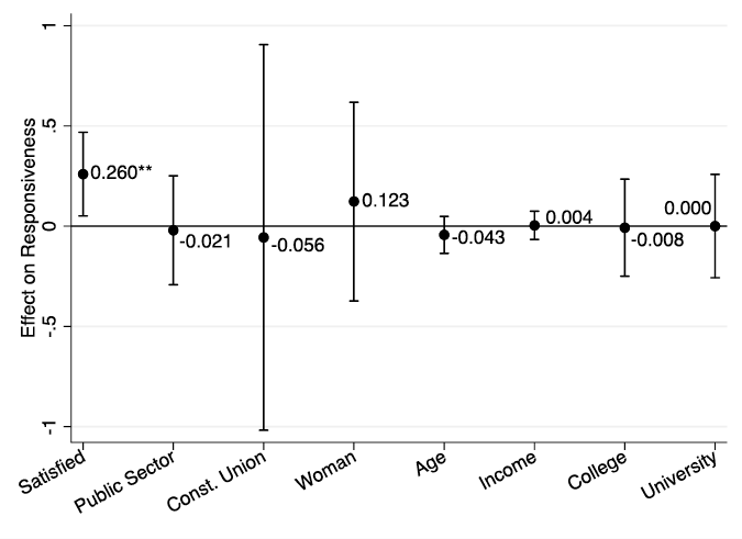 This graph shows the average marginal effects for respondents in Quebec that the following variables have on respondents’ responsiveness to union endorsements: satisfaction with how one’s union represents them in the workplace, membership in a public sector union, membership in a construction union, a respondent being a woman, a respondent’s age, a respondent’s income, whether a respondent has a college qualification, and whether a respondent has a university degree.   Average marginal effects are as follows: 0.260 points for a change from feeling neutral about how one’s union represents them in the workplace to very satisfied with how their union represents them, -0.021 points for being a member of a public sector union, -0.056 points for being a member of a construction union, 0.123 points for being a woman (as compared to a man), -0.043 points for each increase in the age category of the respondent, 0.004 points for increase in the income category of the respondent, -0.008 points for those with a college qualification (as compared to those with only a high school education), and 0.000 points for those with a university education (as compared to those with only a high school education).  The average marginal effects for satisfaction with one’s union are statistically significant at the 95% confidence level.  None of the other effects are statistically significant.